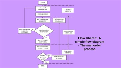 Image result for Process Flow Chart for Property Agent