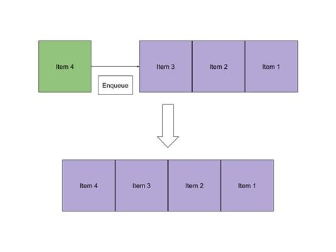 Afbeeldingsresultaten voor Enqueue in Pyhton