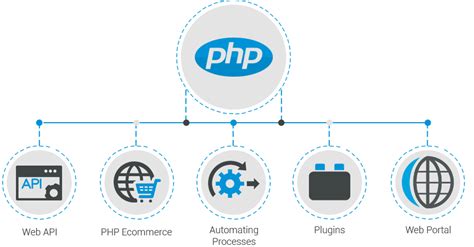 Toradh íomhá ar PHP Web Development Software