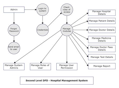 Image result for Data Flow Process in Hospital