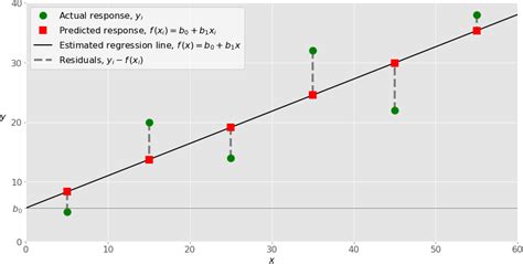 Afbeeldingsresultaten voor Linear Regression in Ai Example Graph