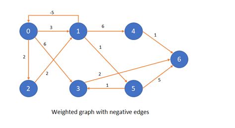 Image result for Bellman-Ford Algorithm Graph