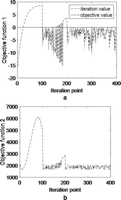 Image result for Objective Function Two-Stage