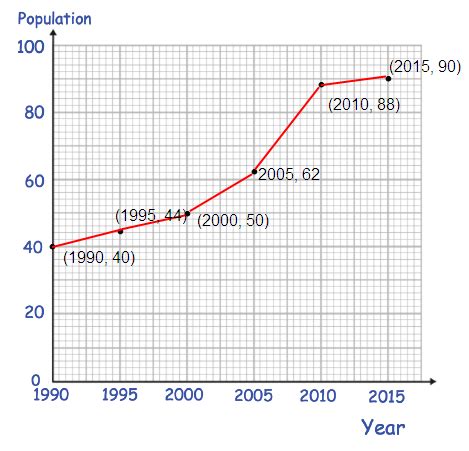 Image result for Draw Line Graph