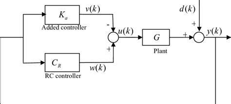 Image result for Discrete Control Loop