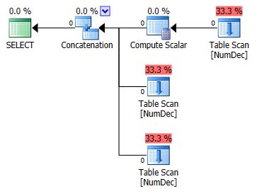 Image result for Difference Between Numeric and Decimal SQL