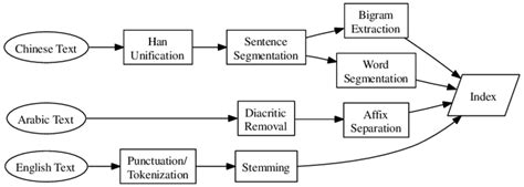 Image result for Text Processing Algorithm Core Diagram