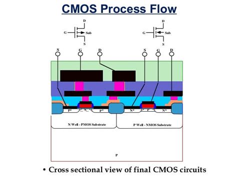 Image result for BSI Sony CMOS Process Flow