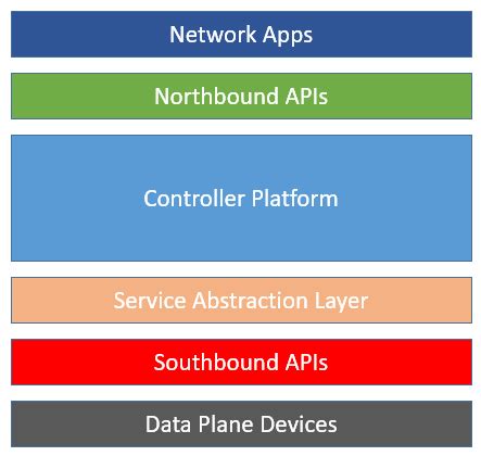 Image result for Northbound API Protocol