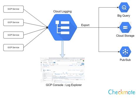 Image result for Centralized Logging GCP