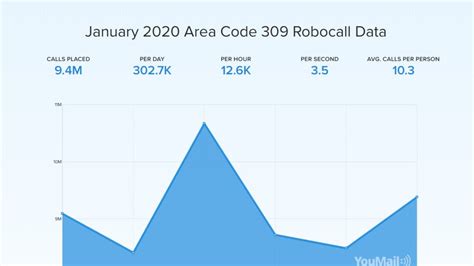 309 Area Code に対する画像結果