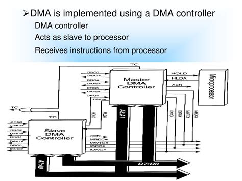 Direct Memory Access DMA に対する画像結果