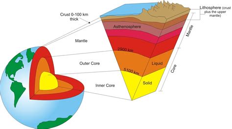 Image result for Diagram of Asthenosphere