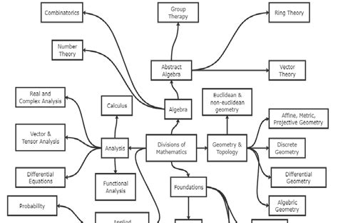 Toradh íomhá ar Arithmetic Progression Concept Map