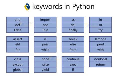 Image result for How to Make a List of Words That a Variable Could Be Python