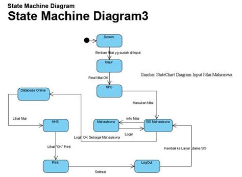 Image result for State Machine Diagram MagicDraw