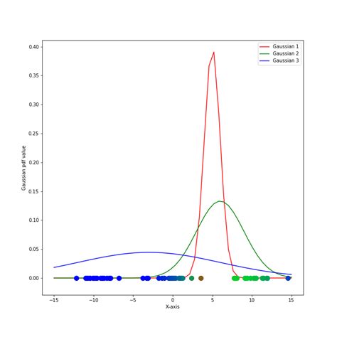 Résultat d’images pour Gaussian Mixture Models