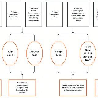Research Project Timeline Guide に対する画像結果