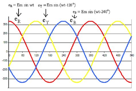 Image result for Phase Angle of 3 Phase Power