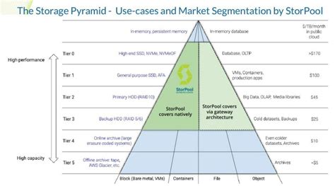 Image result for Data Center Storage Pyramid