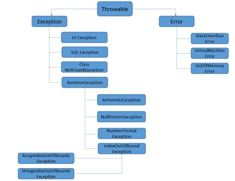 Image result for Exception Handling Classes in Java