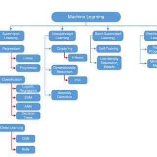 Image result for Classification Algorithms Machine Learning Diagram