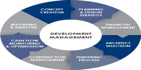 Image result for Management Development HD Image