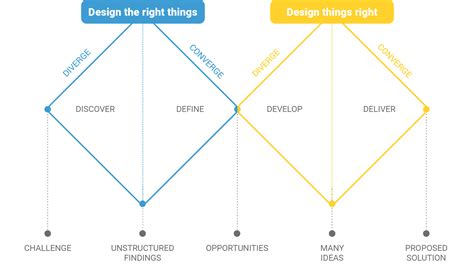 Image result for Double Diamond Design Thinking Process