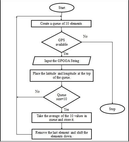 Moving Average Program Flow Chart に対する画像結果