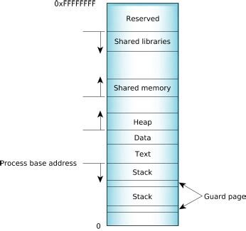 Image result for Process Stack Memory