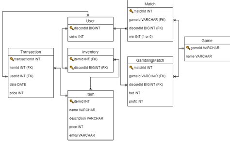 Image result for Database Schema for MySQL
