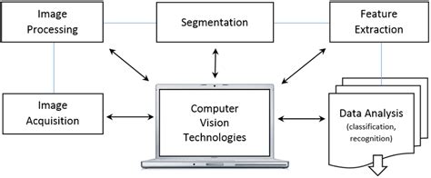 Image result for Image Processing and Computer Vision Notes