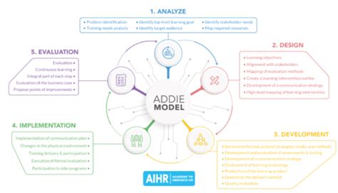 Image result for Addie Model Lesson Plan