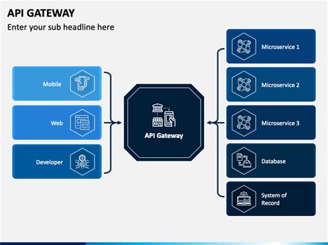 Image result for API Gateway Slides