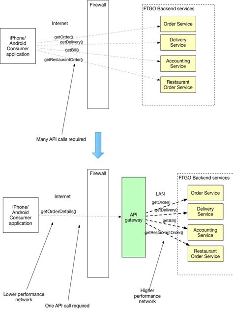 Image result for API Gateway Component Diagram Example