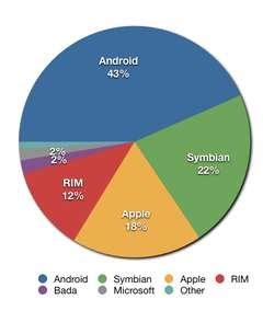 Image result for User Numbers for Each Linux Distrubtion Pie-Chart
