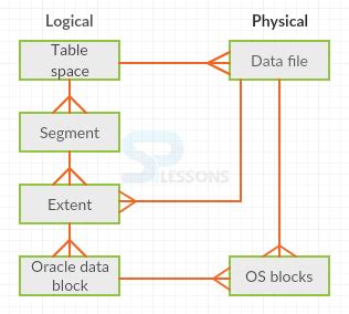 Image result for File System Structure On Oracle Database