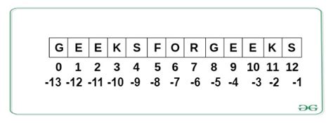 Toradh íomhá ar Gfg Practice Problems in Python String