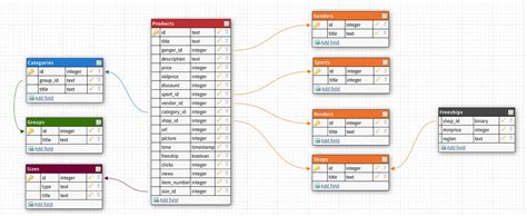 Image result for Graphviz SQL Schema