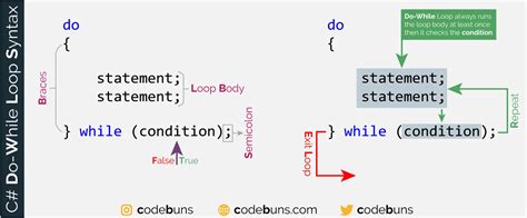 Afbeeldingsresultaten voor Do While Loop Syntax C