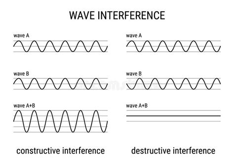 Image result for Constructive and Destructive Interference Path Difference