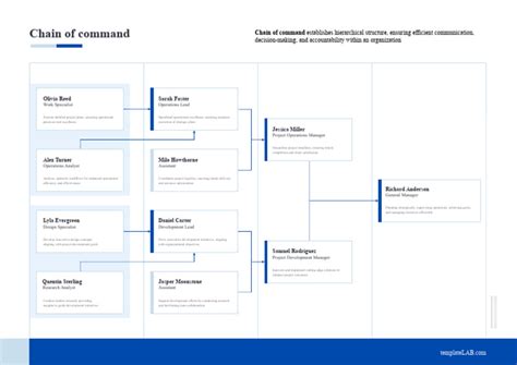 Image result for Chain of Command Fillable Chart
