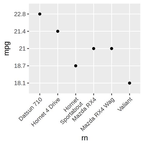Toradh íomhá ar Ggplot2 Axis Label