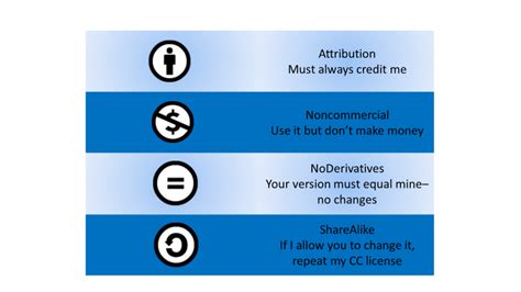 Image result for Creative Commons License Public-Domain