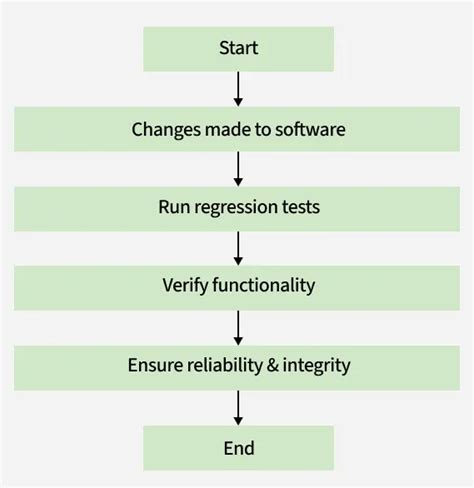 Image result for Regression Testing in Software Engineering