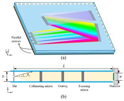 Image result for Spectrometer Optical Design