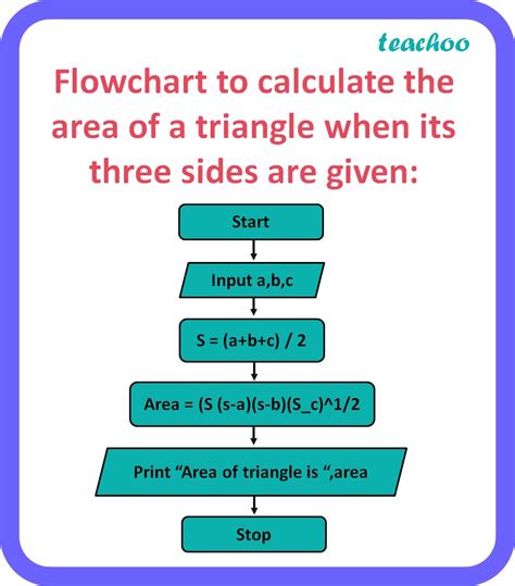 Image result for Flow Chart Triangle