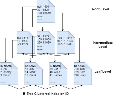Toradh íomhá ar Nested Tree Structure in SQL Database