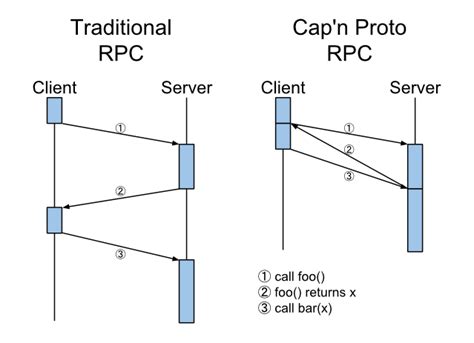 RPC Protocol に対する画像結果