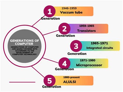 Image result for 7 Generation Computer